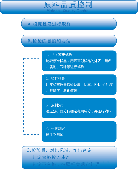 質量保證程序