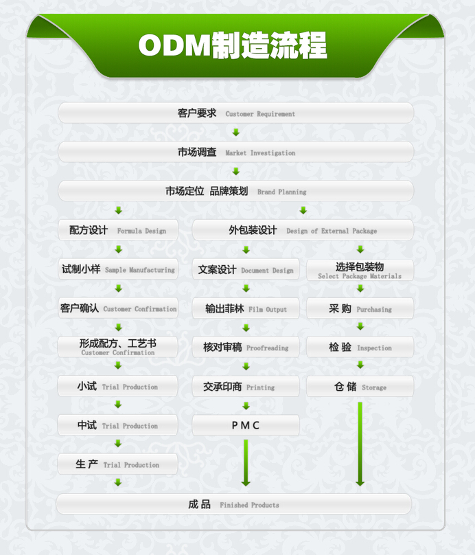 上海和生 化妝品ODM 業(yè)務流程